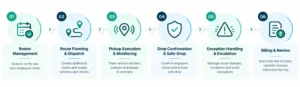 Employee Transportation SOP Flow