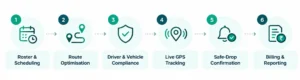 Six-Step Delivery Workflow